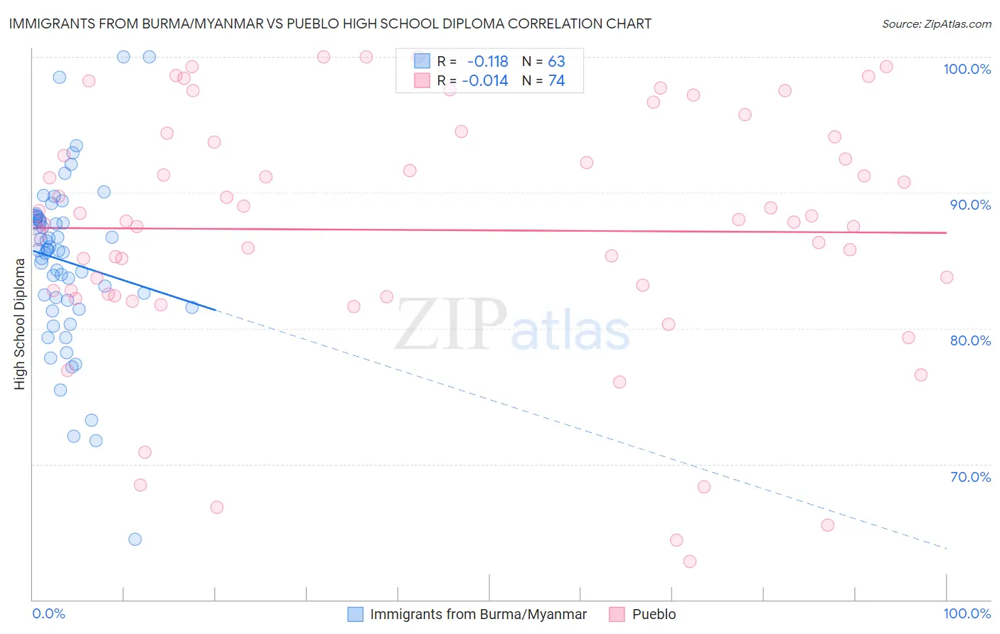 Immigrants from Burma/Myanmar vs Pueblo High School Diploma