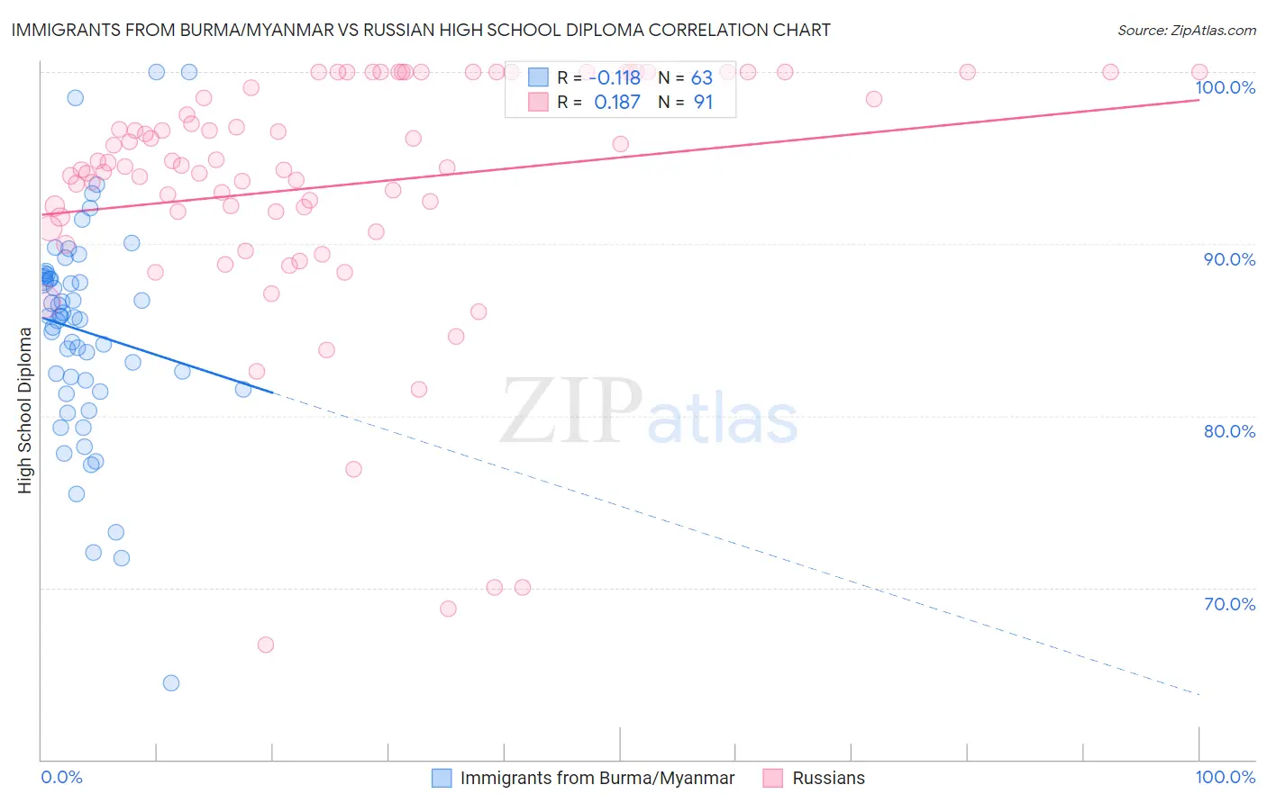 Immigrants from Burma/Myanmar vs Russian High School Diploma