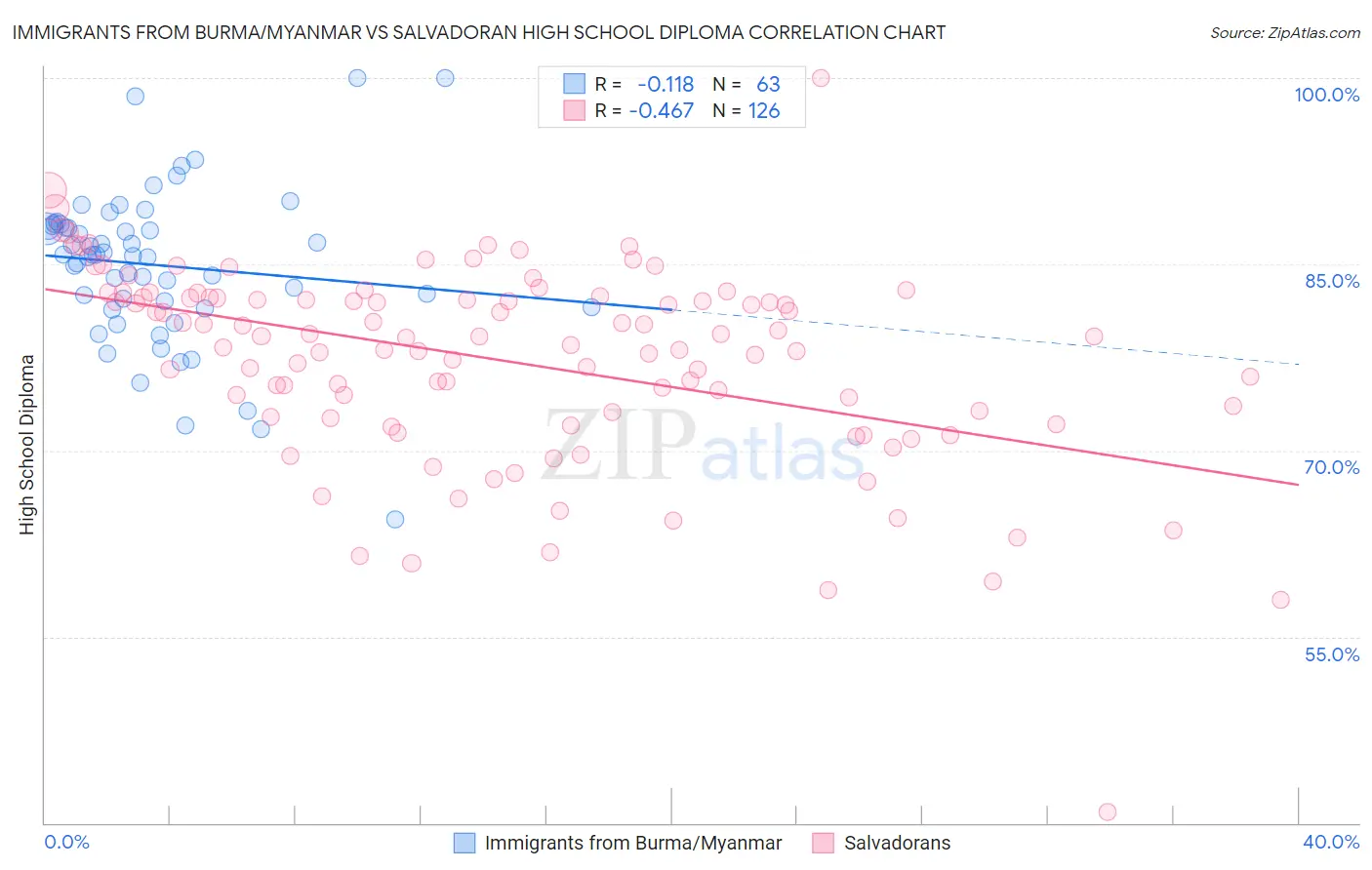 Immigrants from Burma/Myanmar vs Salvadoran High School Diploma