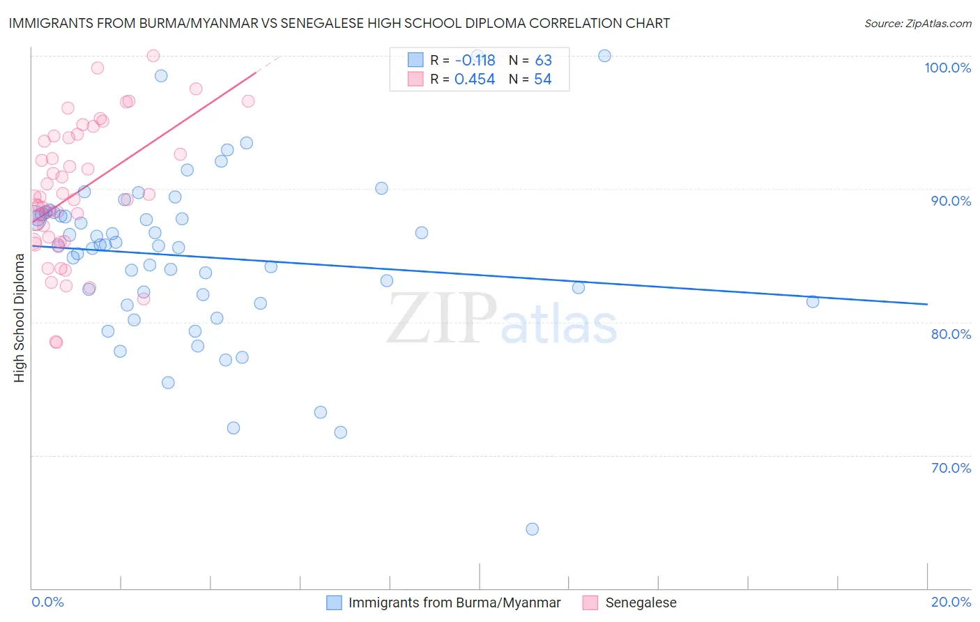 Immigrants from Burma/Myanmar vs Senegalese High School Diploma