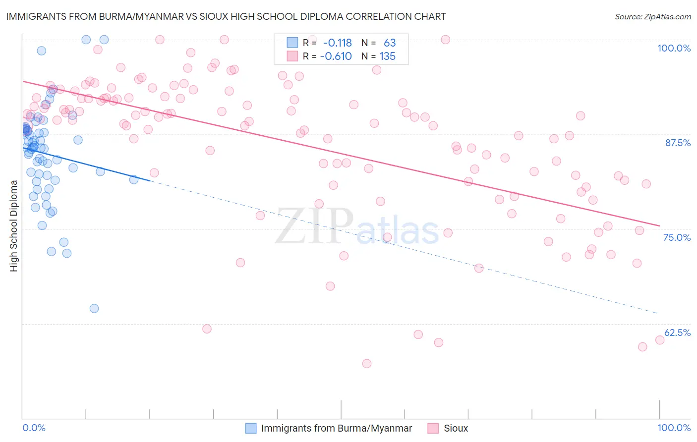 Immigrants from Burma/Myanmar vs Sioux High School Diploma