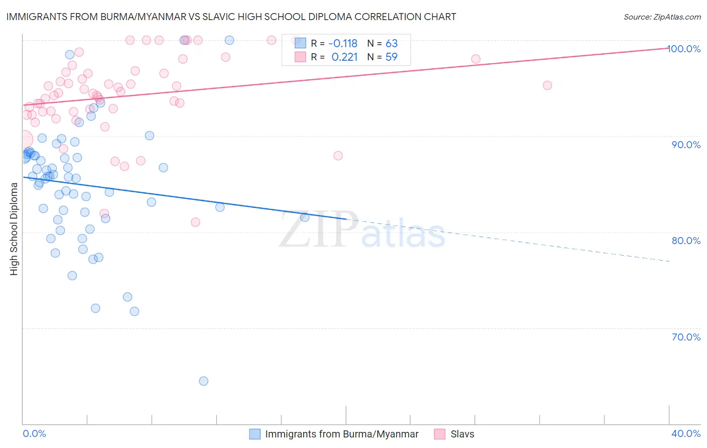Immigrants from Burma/Myanmar vs Slavic High School Diploma