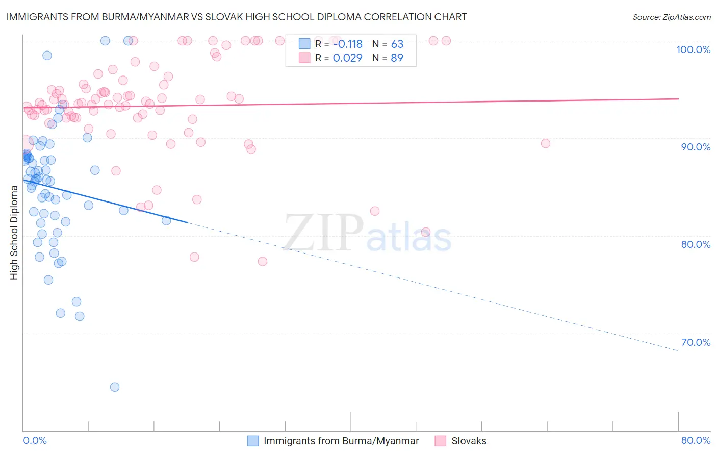 Immigrants from Burma/Myanmar vs Slovak High School Diploma
