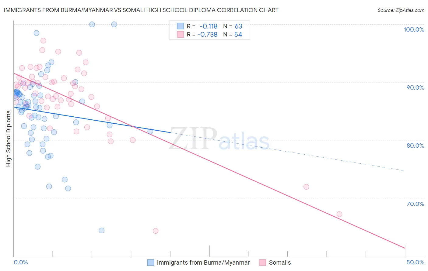 Immigrants from Burma/Myanmar vs Somali High School Diploma