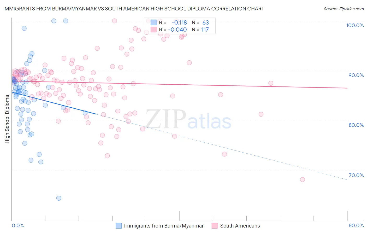 Immigrants from Burma/Myanmar vs South American High School Diploma