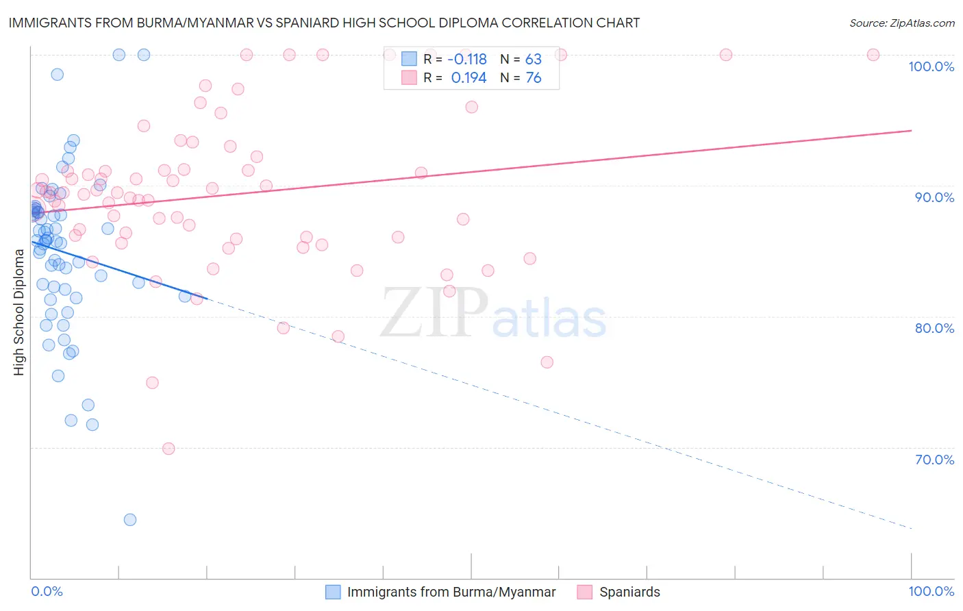 Immigrants from Burma/Myanmar vs Spaniard High School Diploma