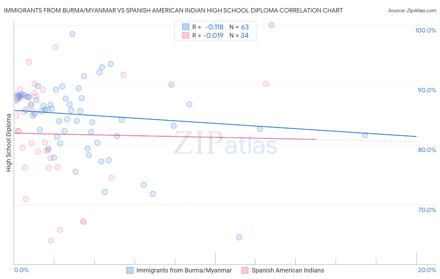 Immigrants from Burma/Myanmar vs Spanish American Indian High School Diploma