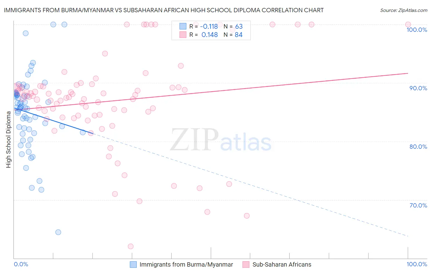 Immigrants from Burma/Myanmar vs Subsaharan African High School Diploma