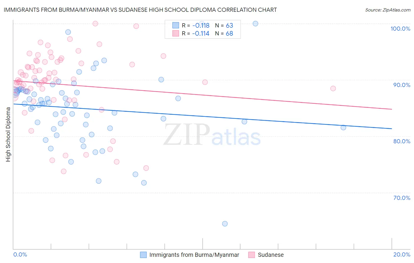 Immigrants from Burma/Myanmar vs Sudanese High School Diploma