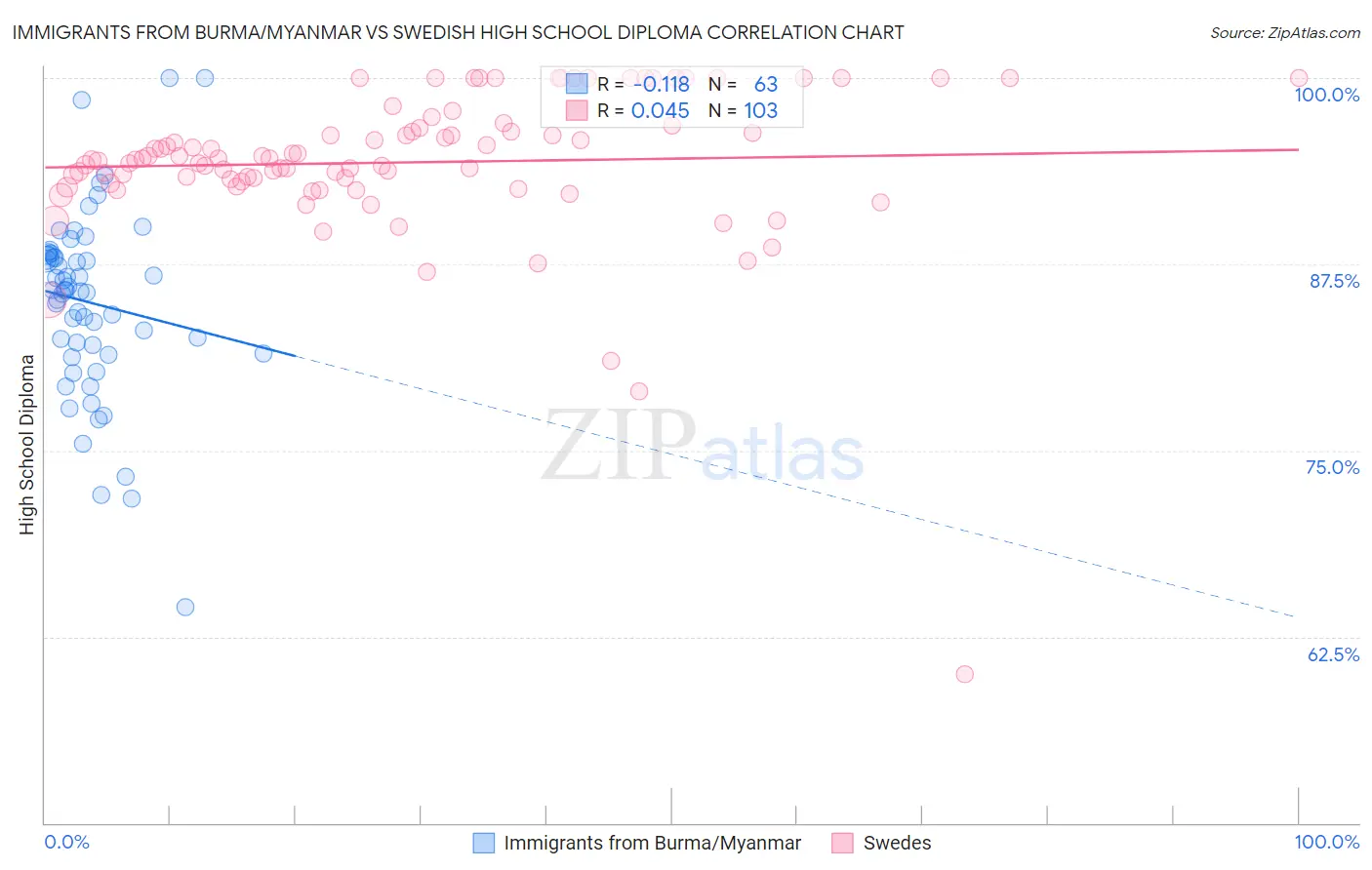 Immigrants from Burma/Myanmar vs Swedish High School Diploma