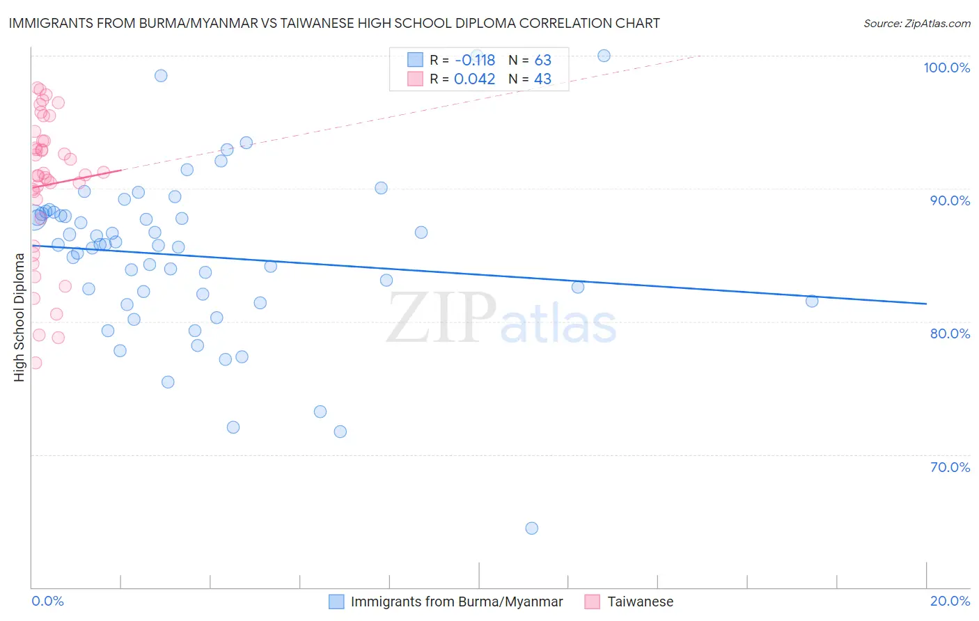 Immigrants from Burma/Myanmar vs Taiwanese High School Diploma