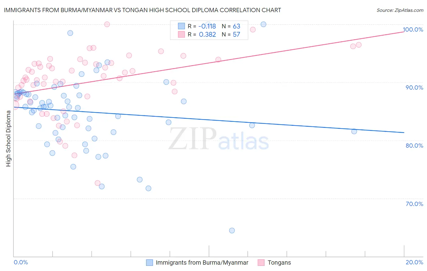 Immigrants from Burma/Myanmar vs Tongan High School Diploma