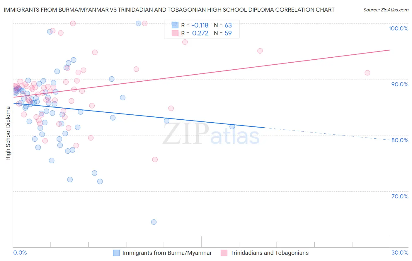 Immigrants from Burma/Myanmar vs Trinidadian and Tobagonian High School Diploma