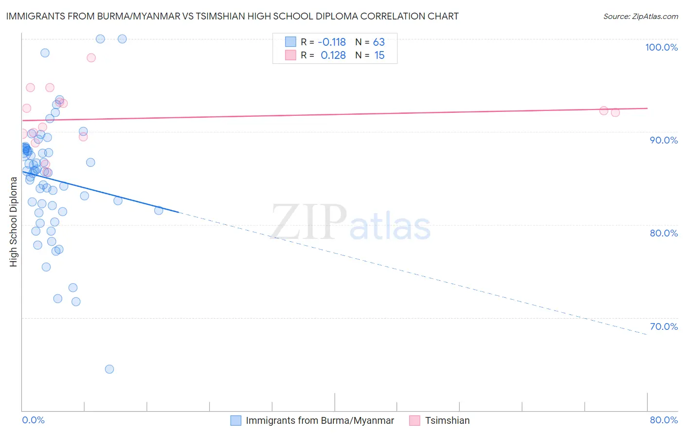 Immigrants from Burma/Myanmar vs Tsimshian High School Diploma