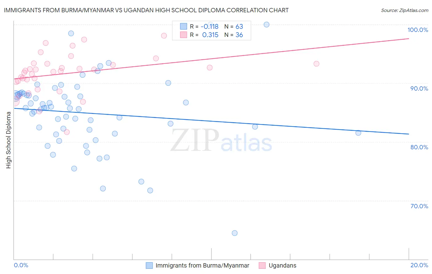 Immigrants from Burma/Myanmar vs Ugandan High School Diploma