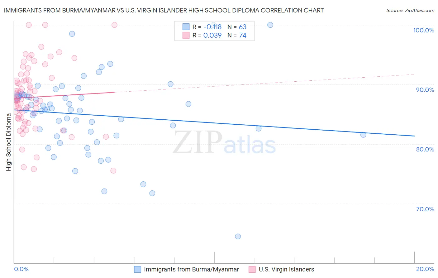 Immigrants from Burma/Myanmar vs U.S. Virgin Islander High School Diploma