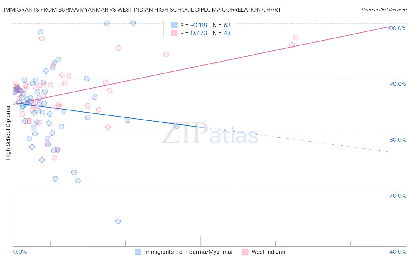 Immigrants from Burma/Myanmar vs West Indian High School Diploma
