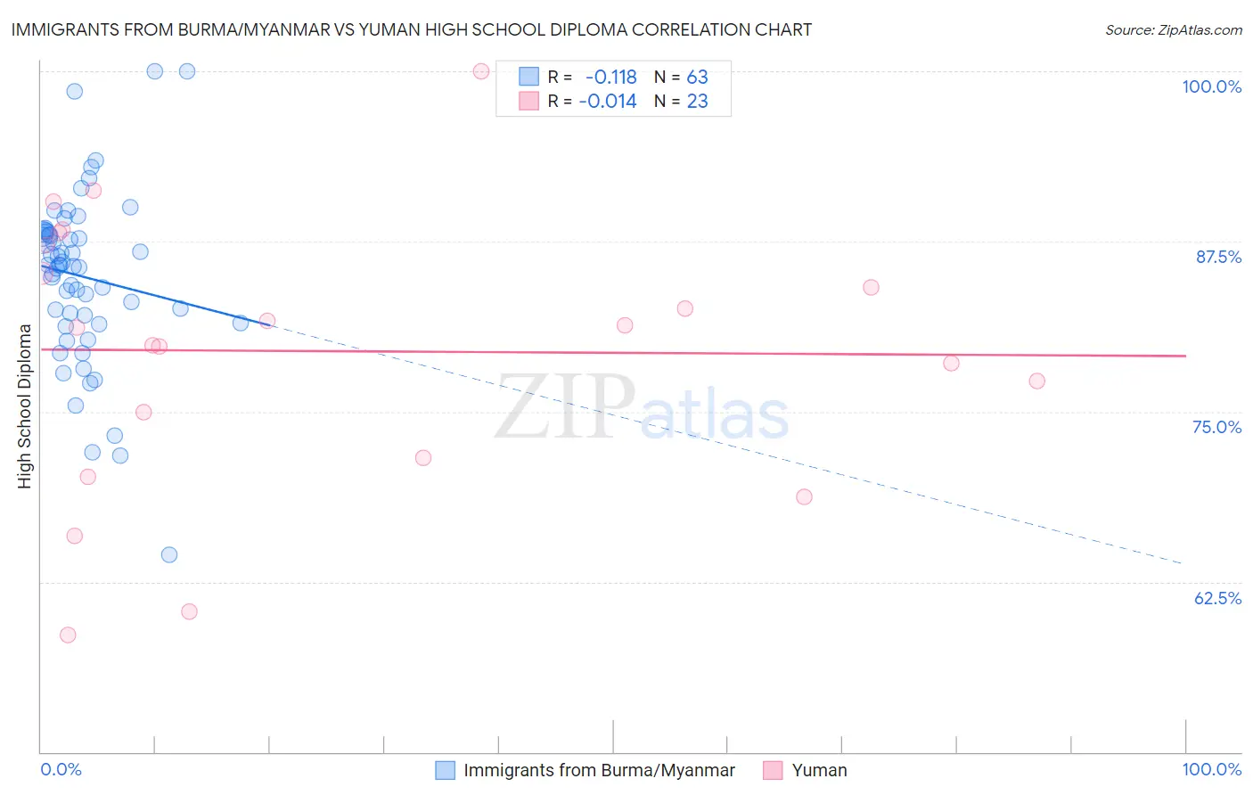 Immigrants from Burma/Myanmar vs Yuman High School Diploma