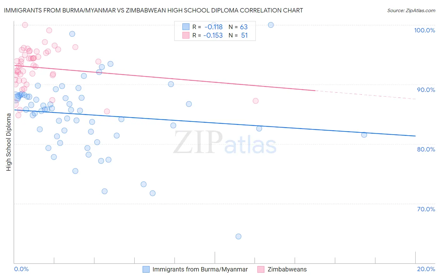 Immigrants from Burma/Myanmar vs Zimbabwean High School Diploma