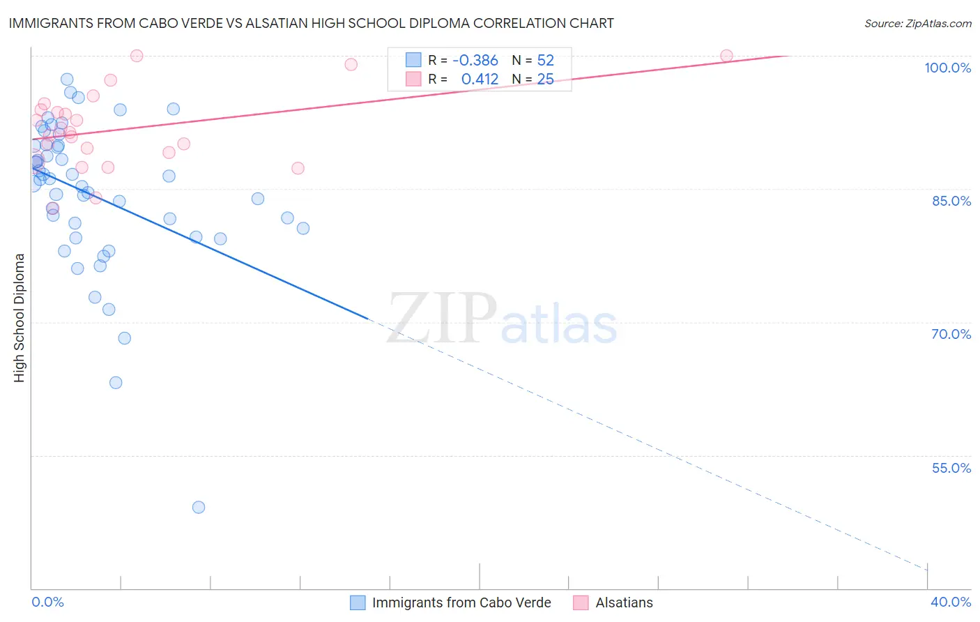 Immigrants from Cabo Verde vs Alsatian High School Diploma