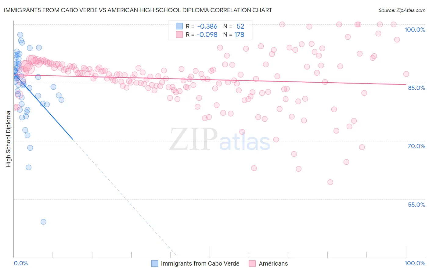 Immigrants from Cabo Verde vs American High School Diploma