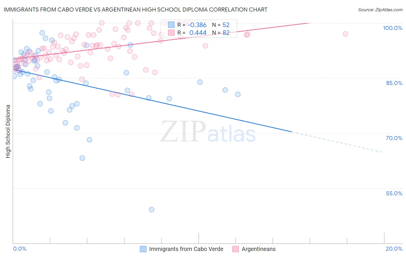 Immigrants from Cabo Verde vs Argentinean High School Diploma