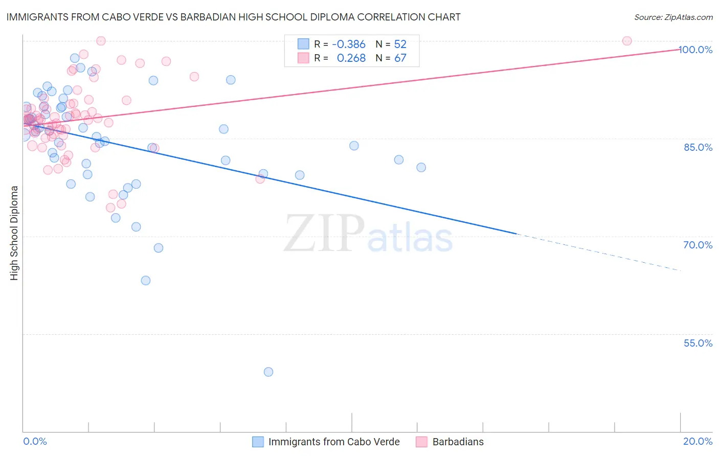 Immigrants from Cabo Verde vs Barbadian High School Diploma