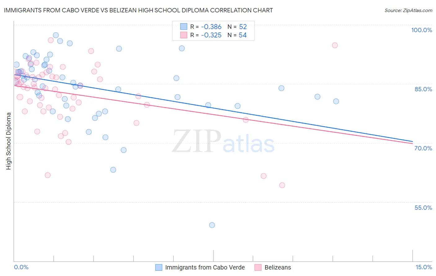 Immigrants from Cabo Verde vs Belizean High School Diploma