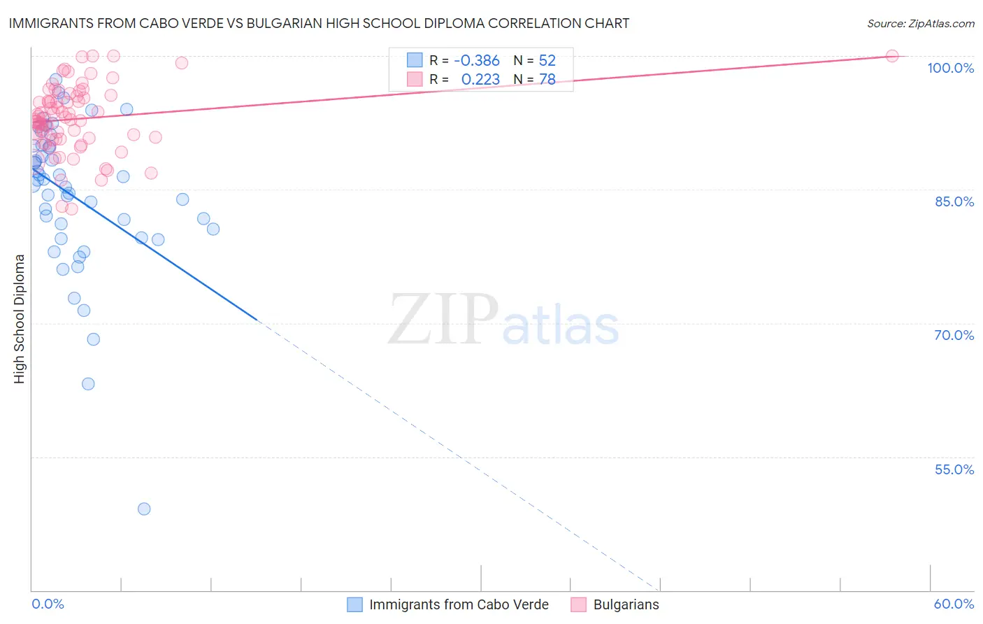 Immigrants from Cabo Verde vs Bulgarian High School Diploma