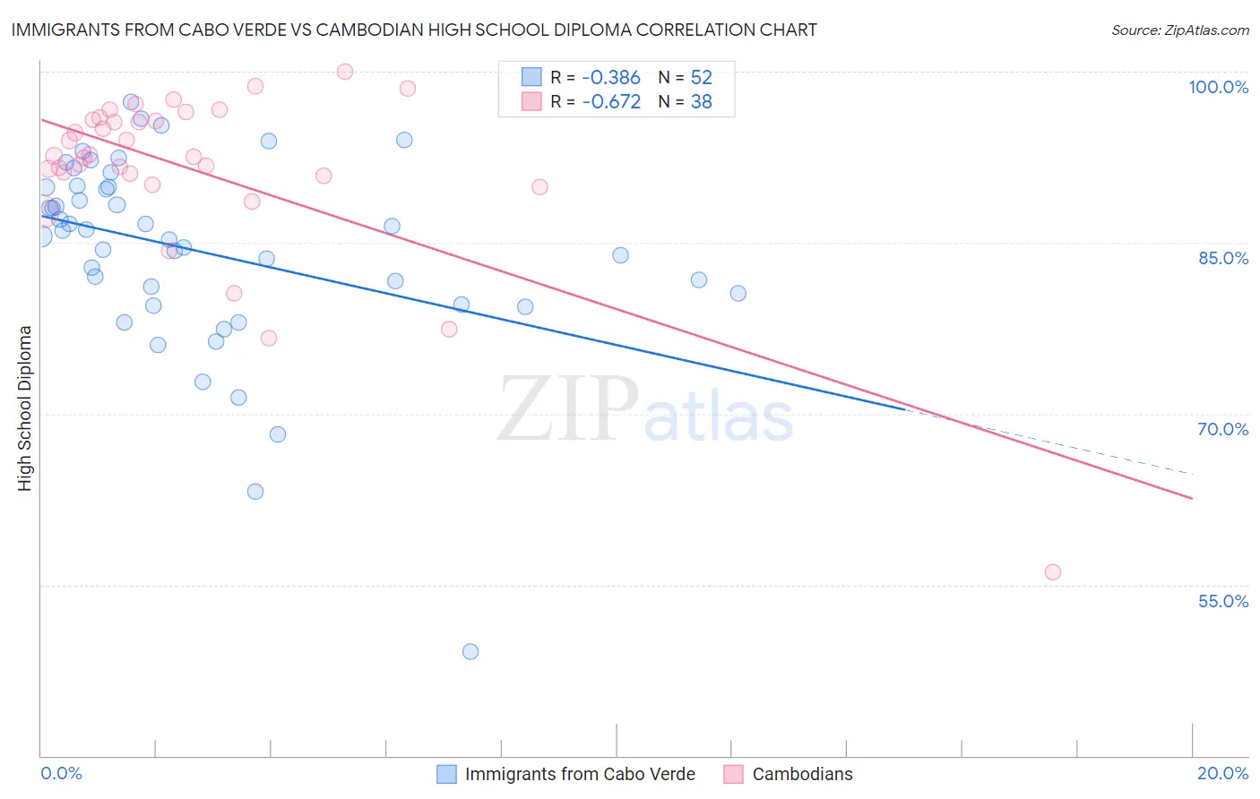Immigrants from Cabo Verde vs Cambodian High School Diploma
