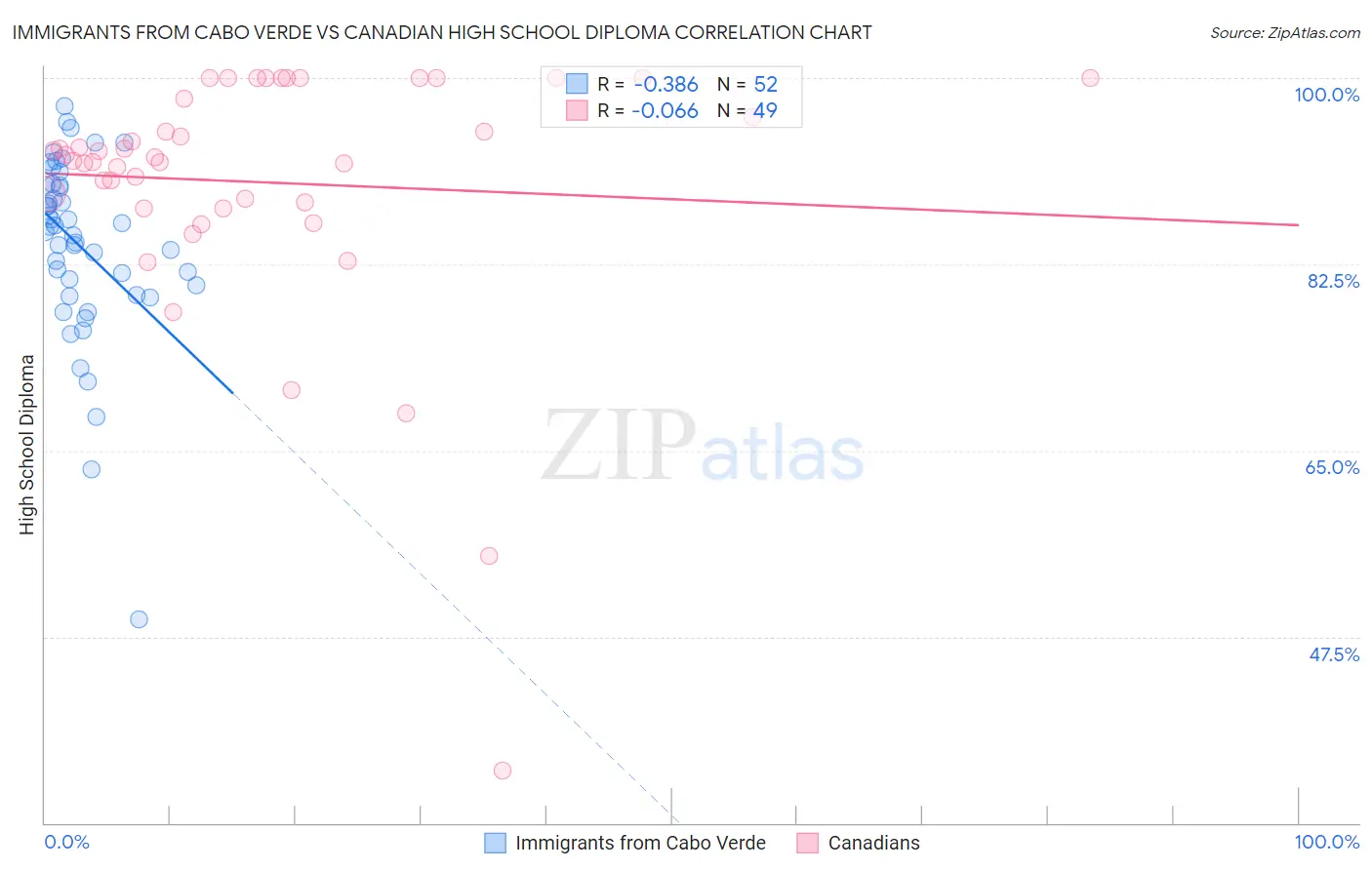 Immigrants from Cabo Verde vs Canadian High School Diploma