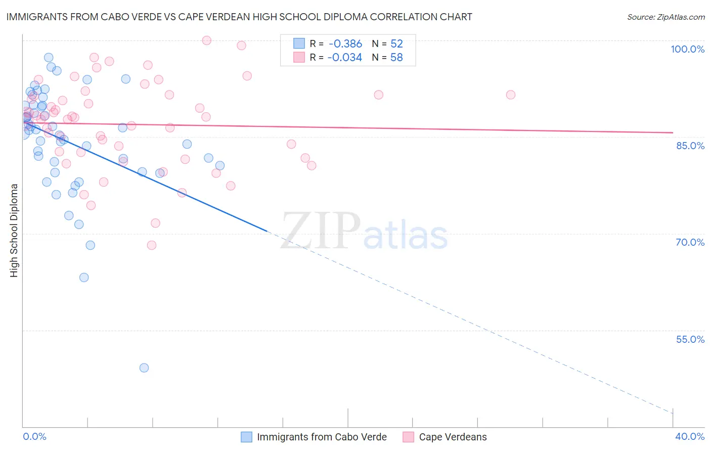 Immigrants from Cabo Verde vs Cape Verdean High School Diploma