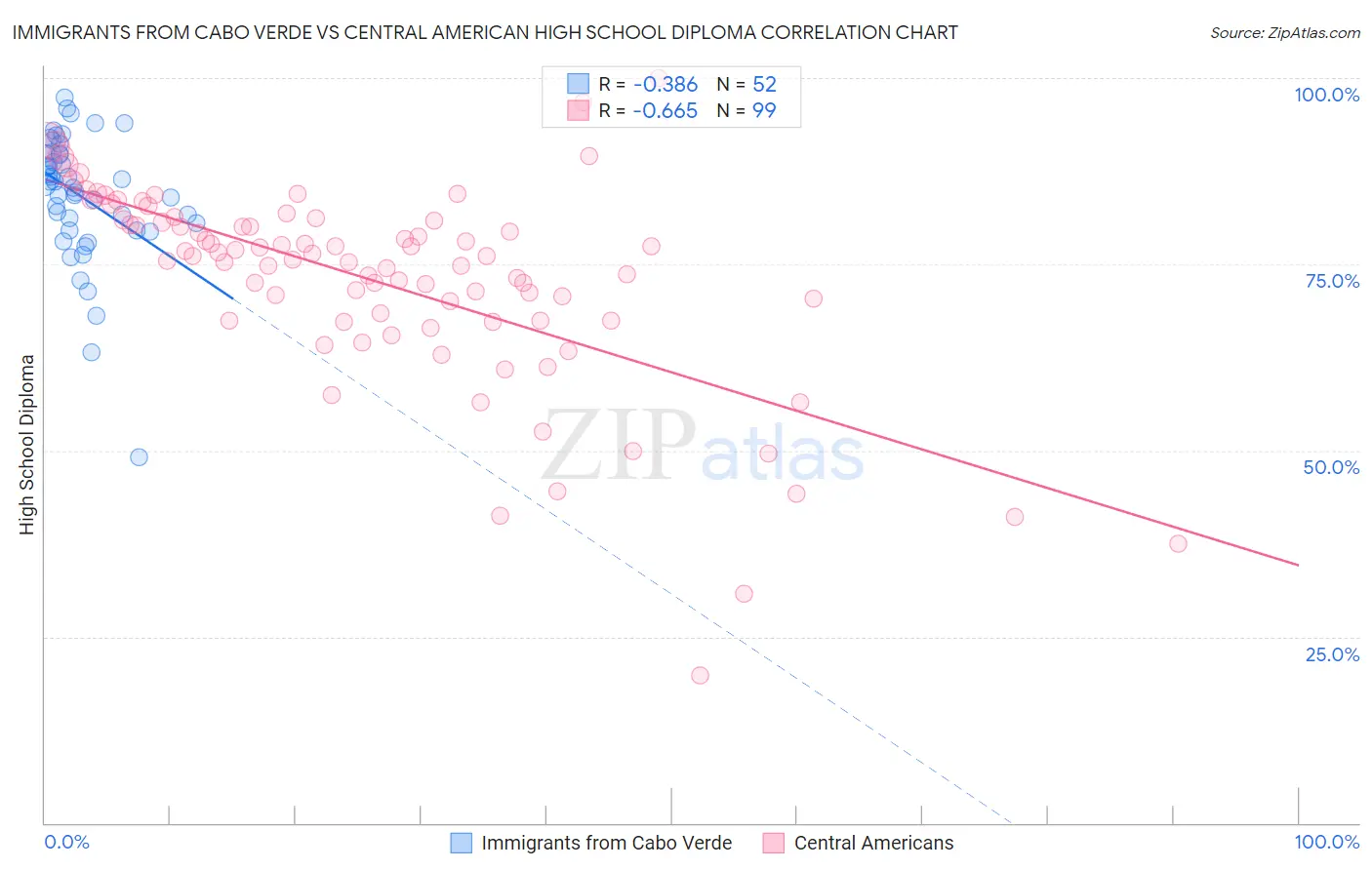 Immigrants from Cabo Verde vs Central American High School Diploma