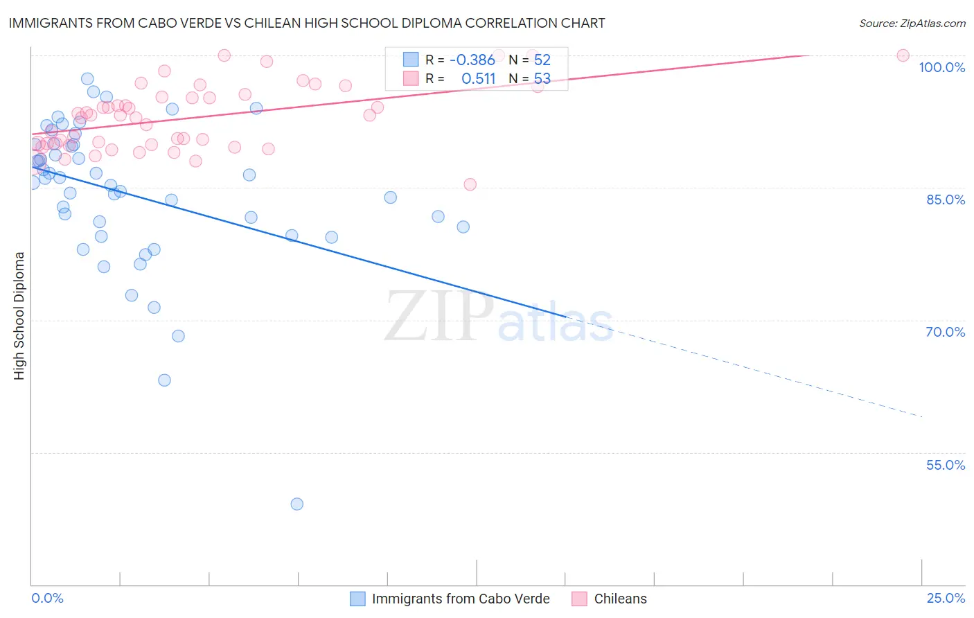 Immigrants from Cabo Verde vs Chilean High School Diploma