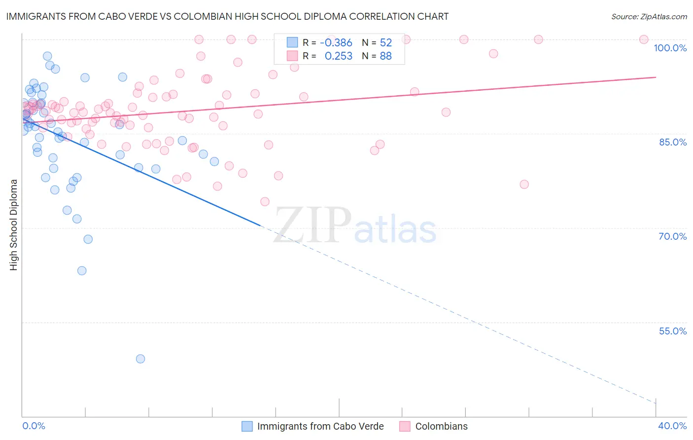 Immigrants from Cabo Verde vs Colombian High School Diploma