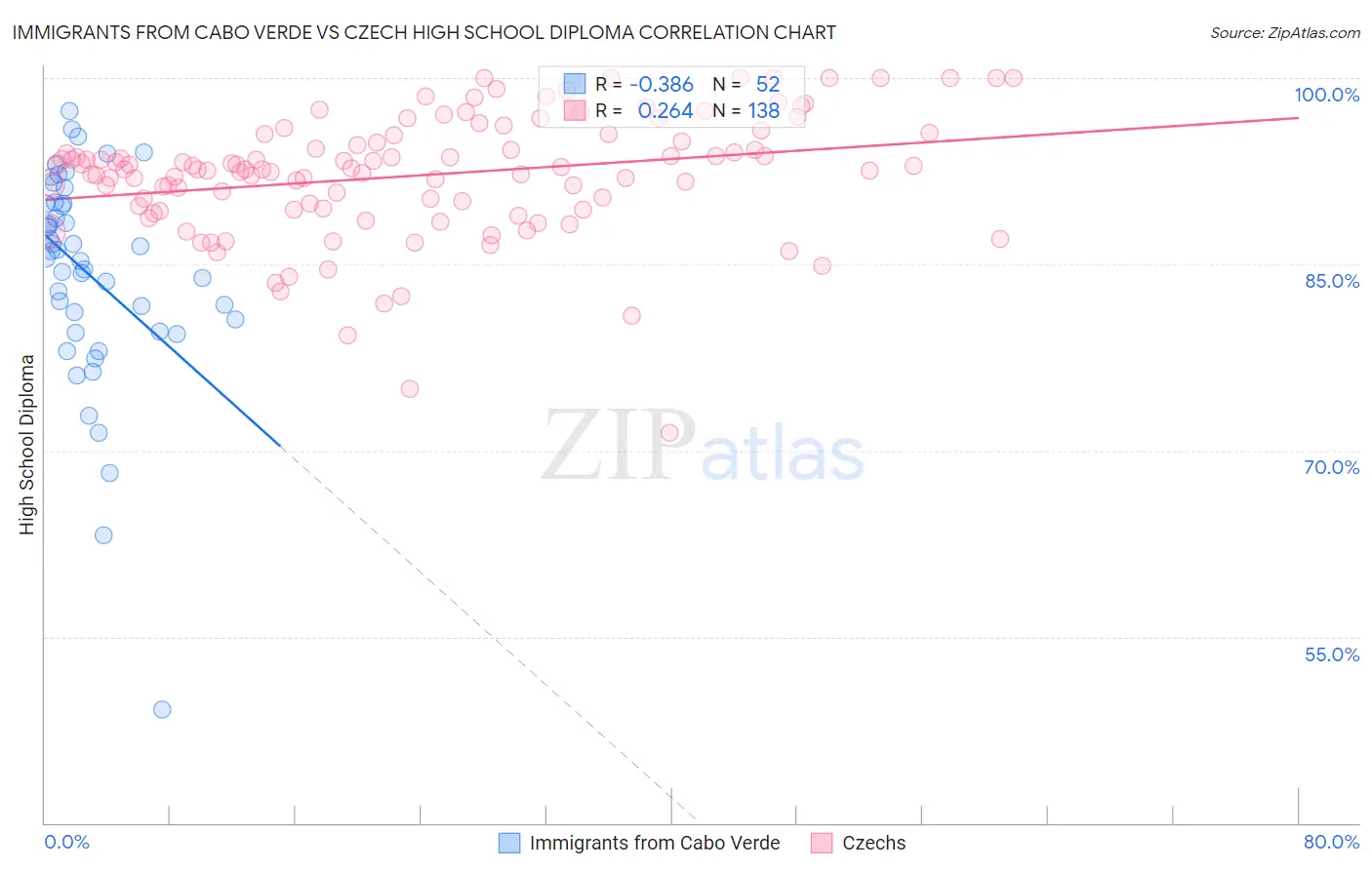 Immigrants from Cabo Verde vs Czech High School Diploma