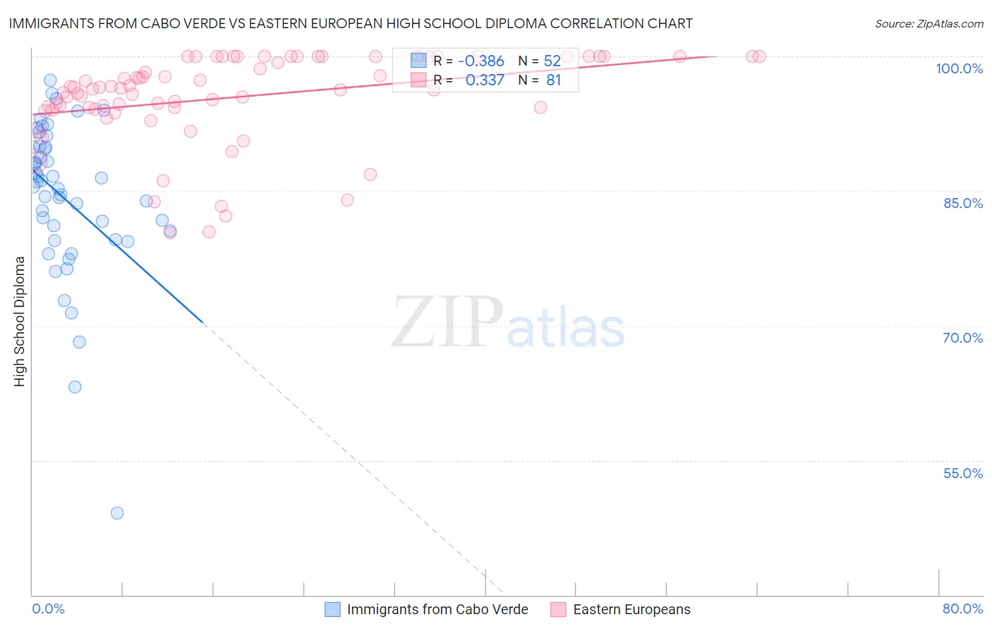 Immigrants from Cabo Verde vs Eastern European High School Diploma