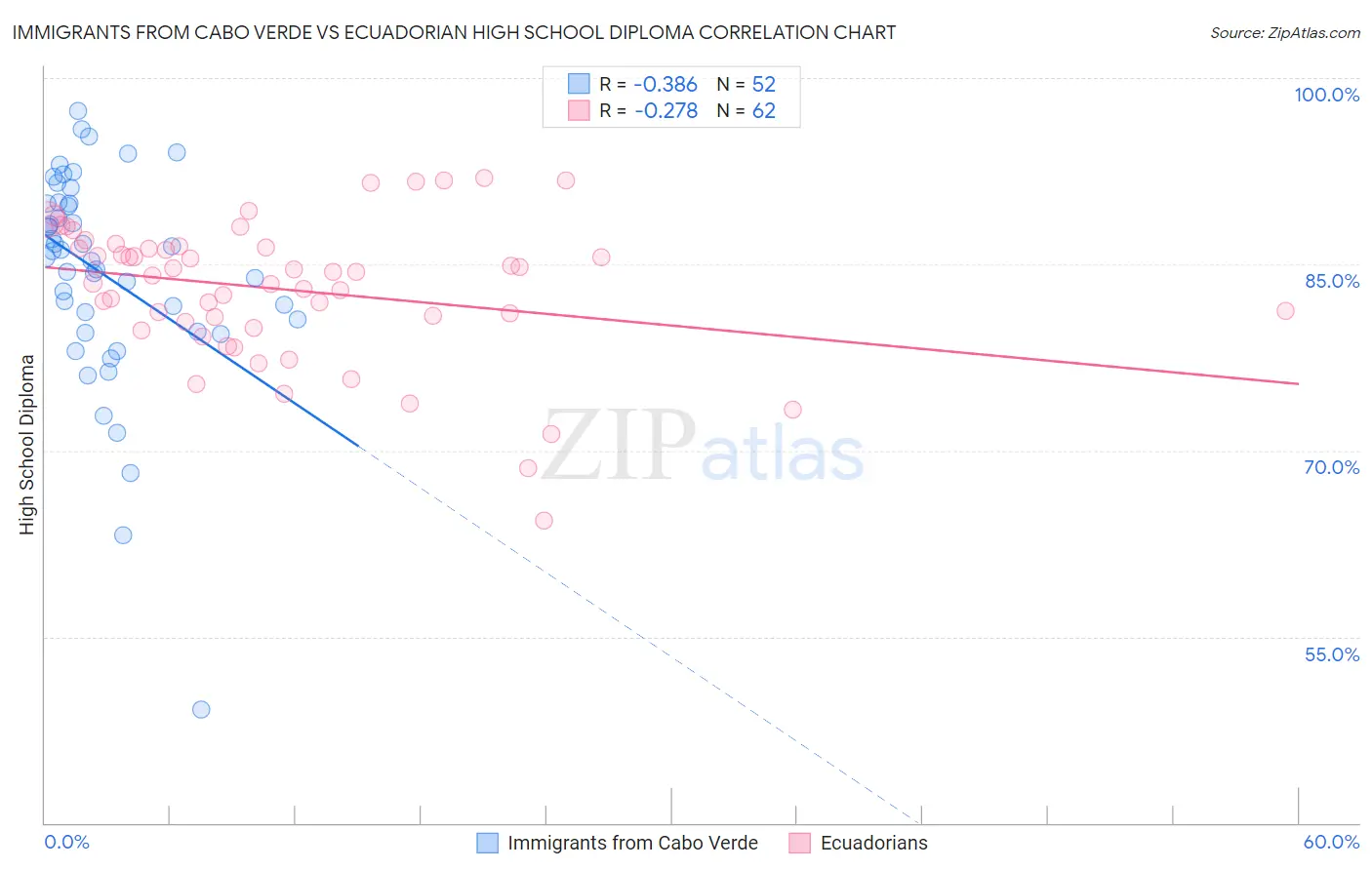 Immigrants from Cabo Verde vs Ecuadorian High School Diploma