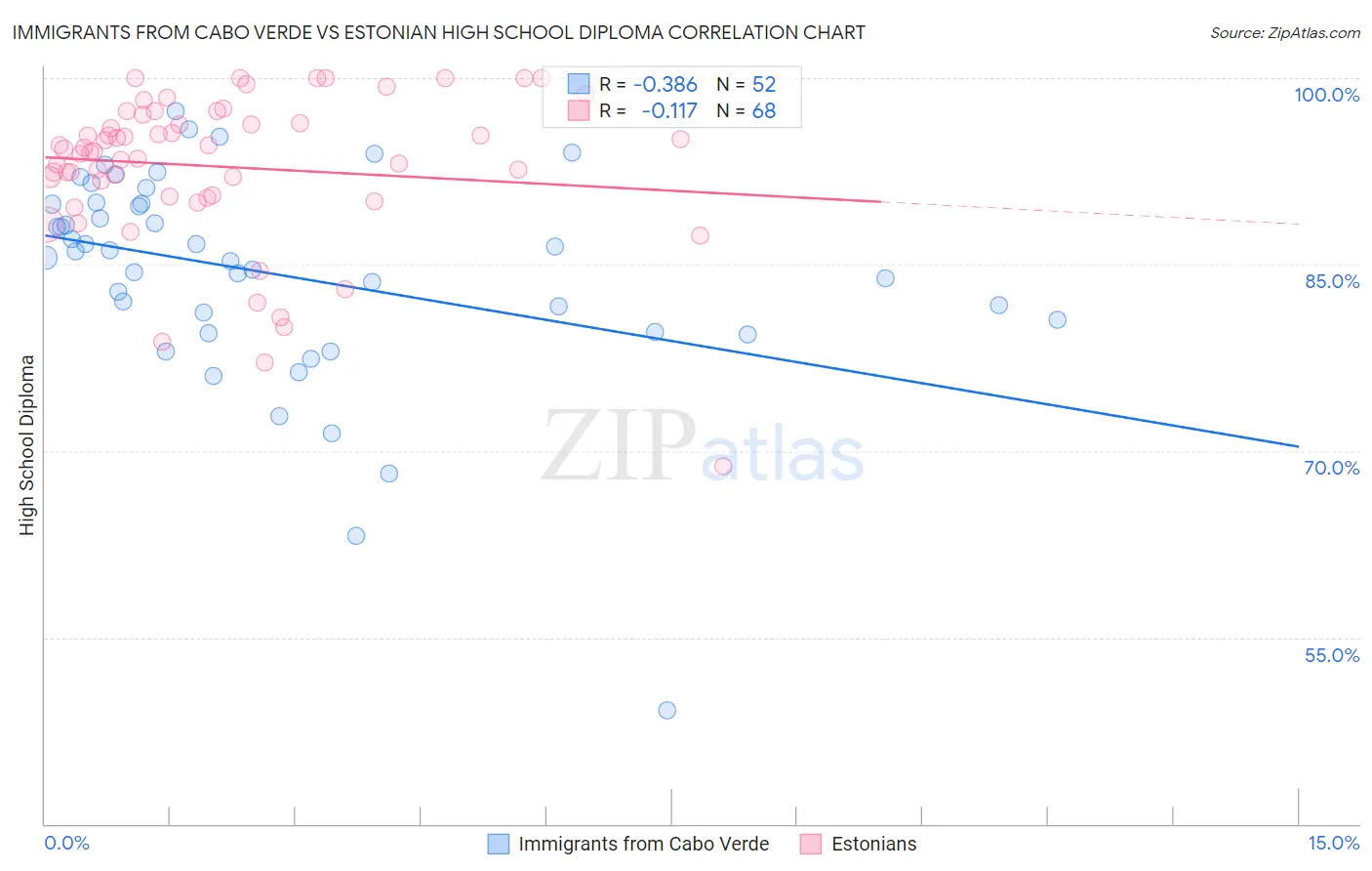 Immigrants from Cabo Verde vs Estonian High School Diploma