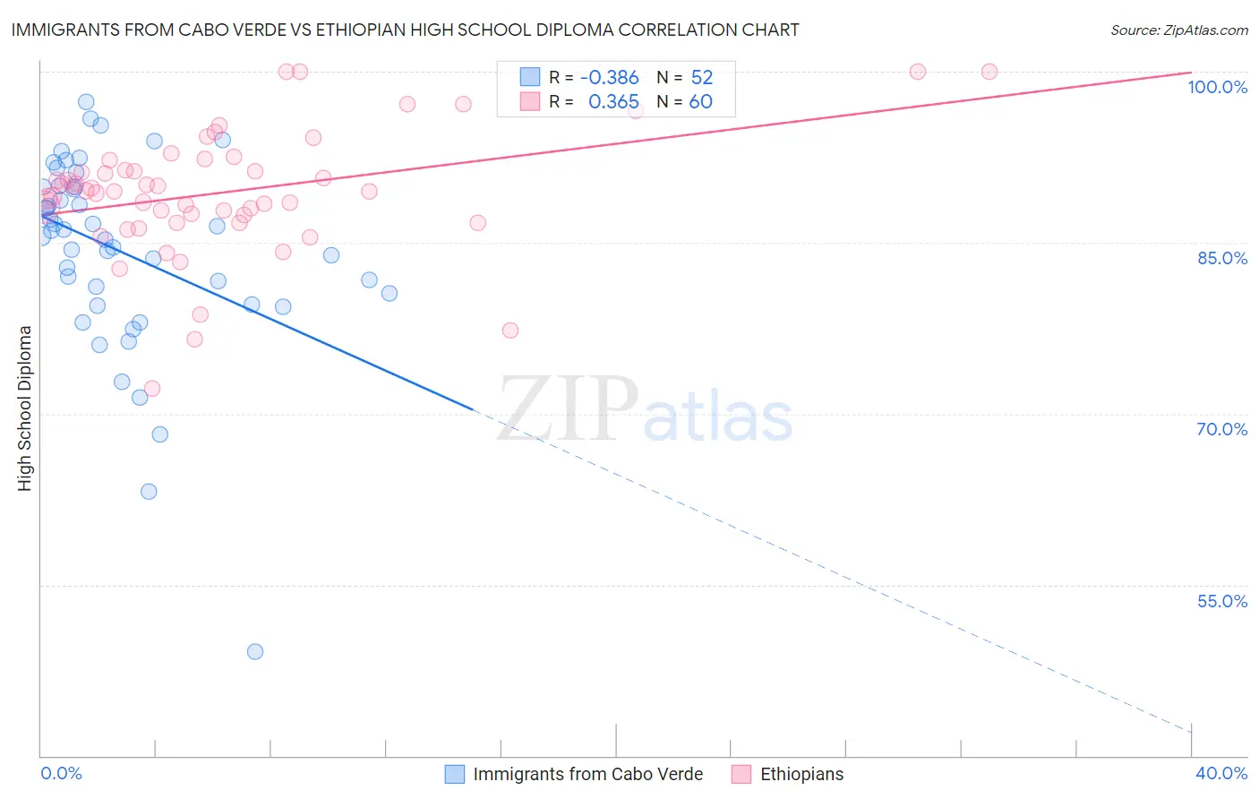 Immigrants from Cabo Verde vs Ethiopian High School Diploma