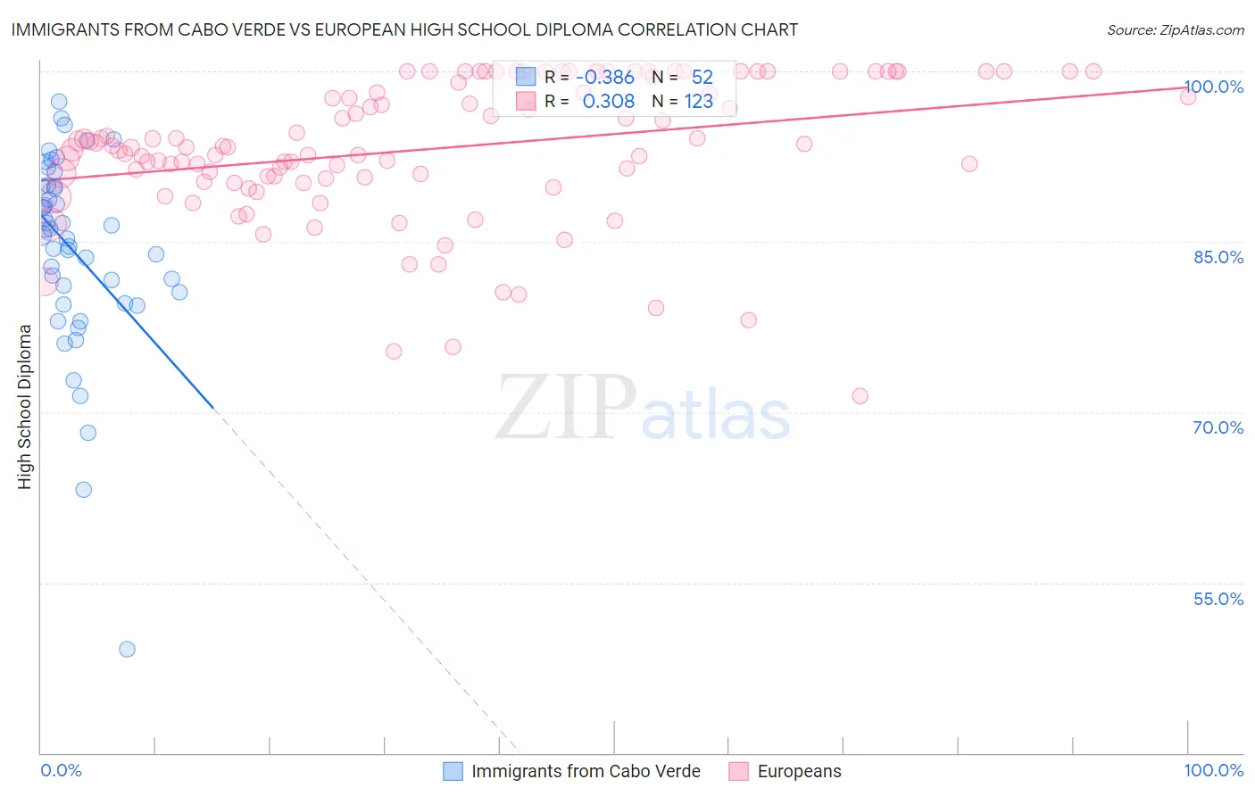 Immigrants from Cabo Verde vs European High School Diploma