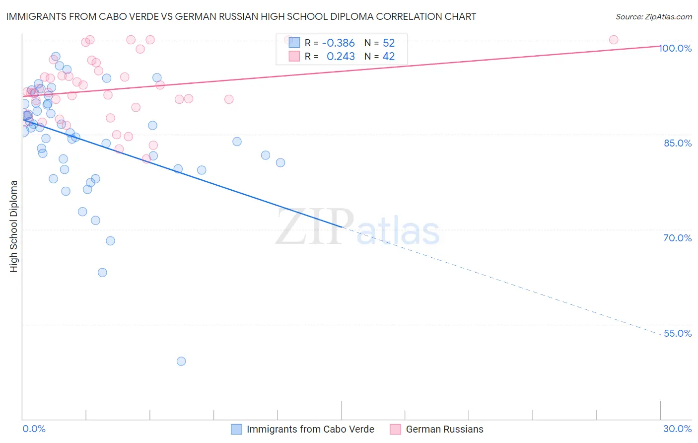 Immigrants from Cabo Verde vs German Russian High School Diploma