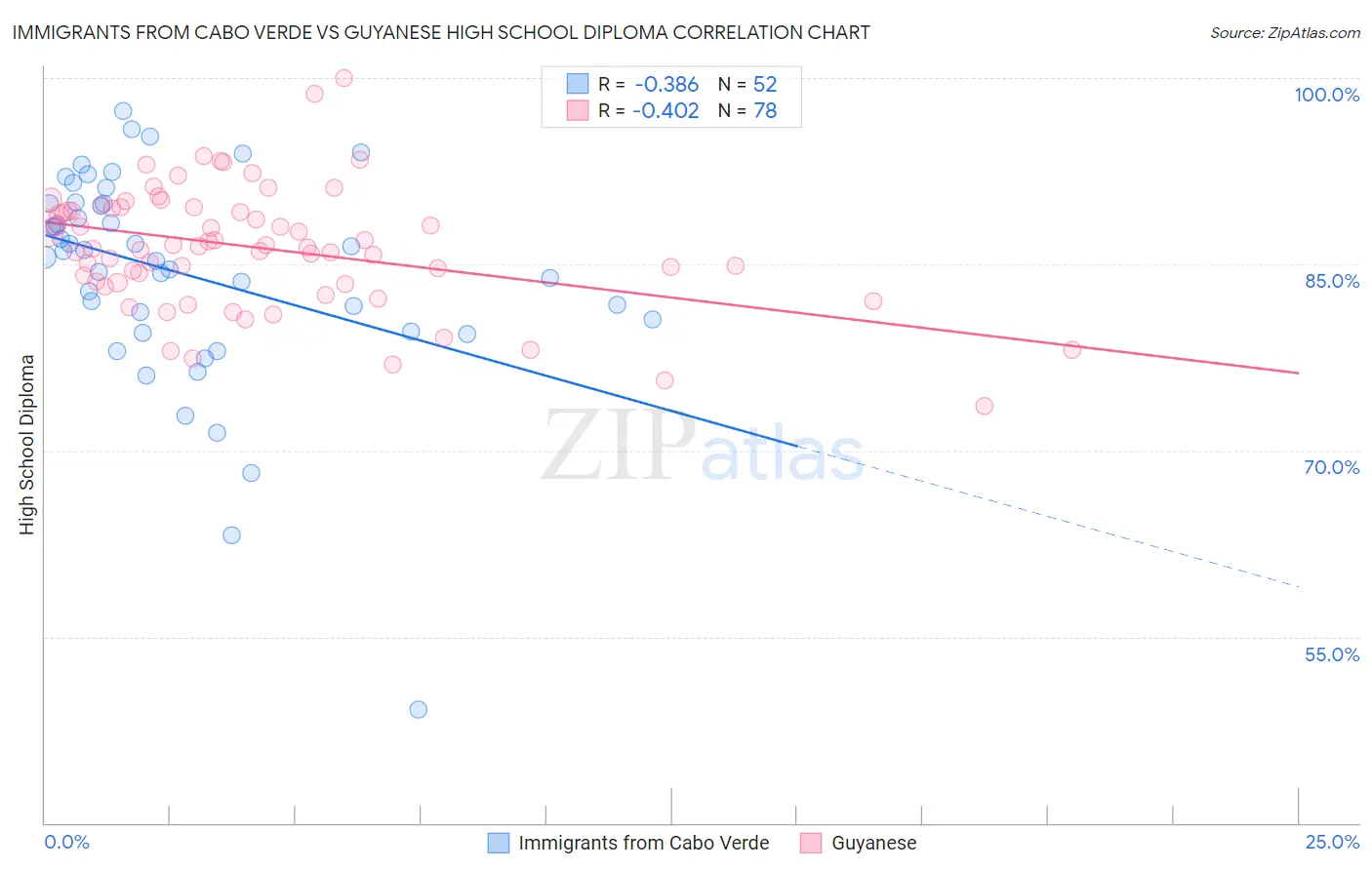 Immigrants from Cabo Verde vs Guyanese High School Diploma