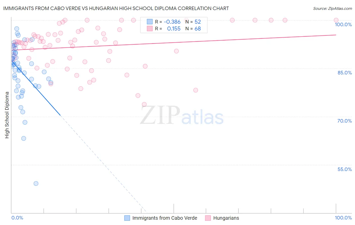 Immigrants from Cabo Verde vs Hungarian High School Diploma