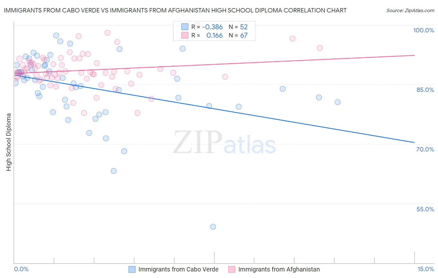 Immigrants from Cabo Verde vs Immigrants from Afghanistan High School Diploma