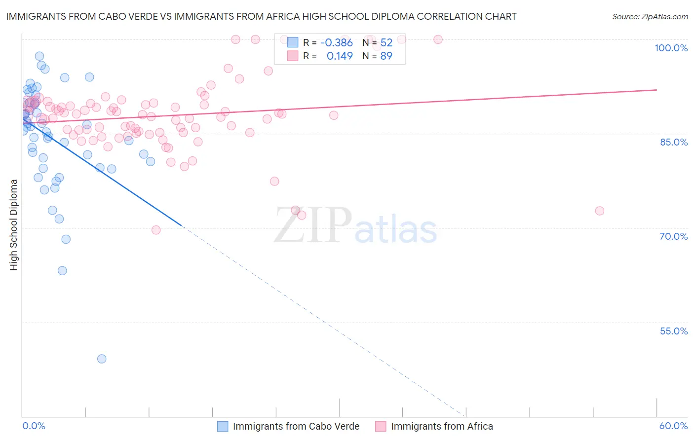 Immigrants from Cabo Verde vs Immigrants from Africa High School Diploma