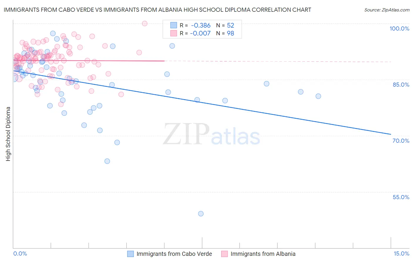 Immigrants from Cabo Verde vs Immigrants from Albania High School Diploma