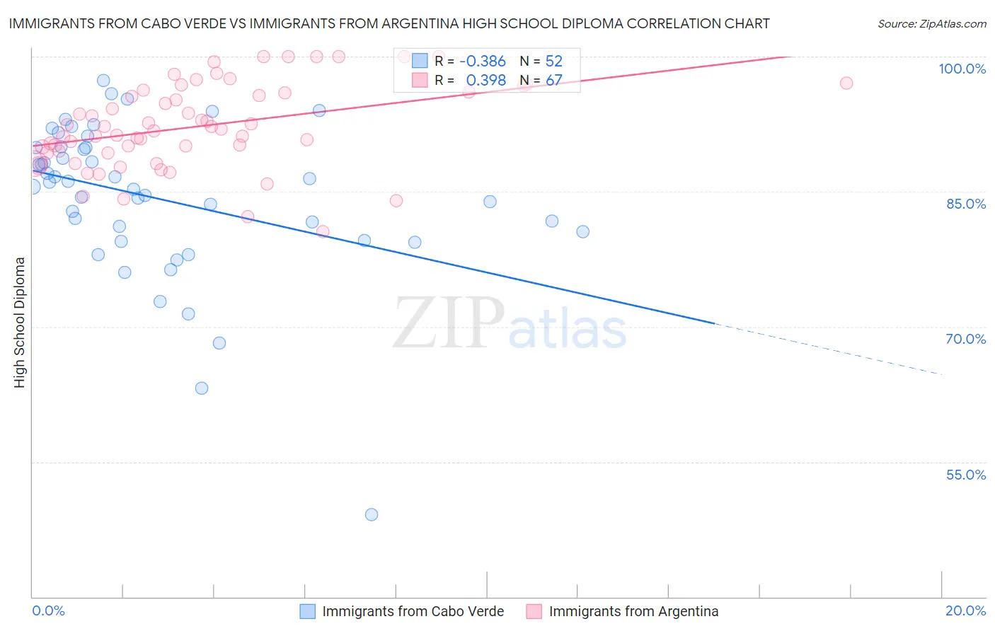 Immigrants from Cabo Verde vs Immigrants from Argentina High School Diploma