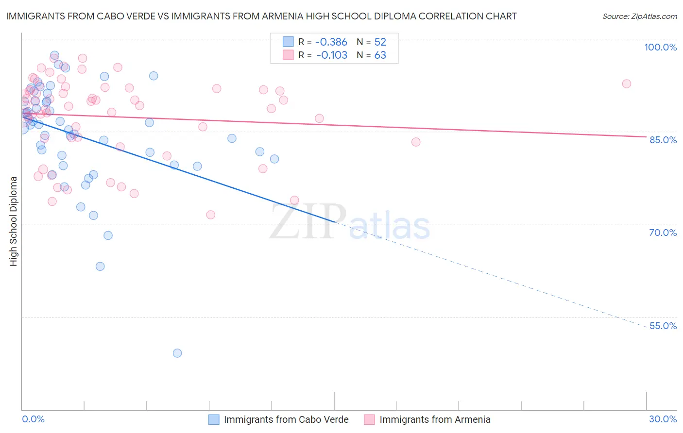 Immigrants from Cabo Verde vs Immigrants from Armenia High School Diploma