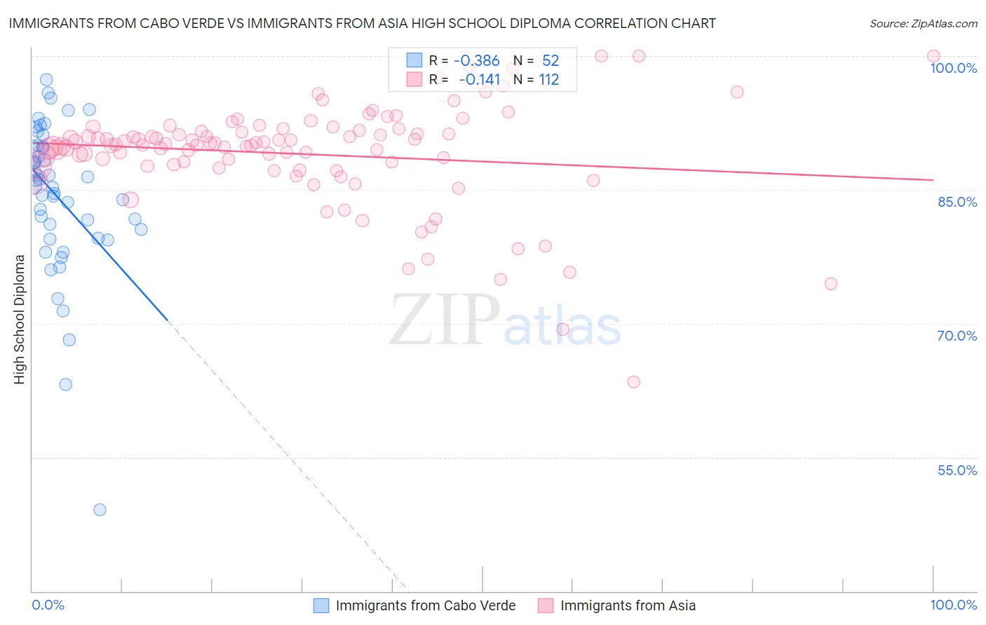 Immigrants from Cabo Verde vs Immigrants from Asia High School Diploma